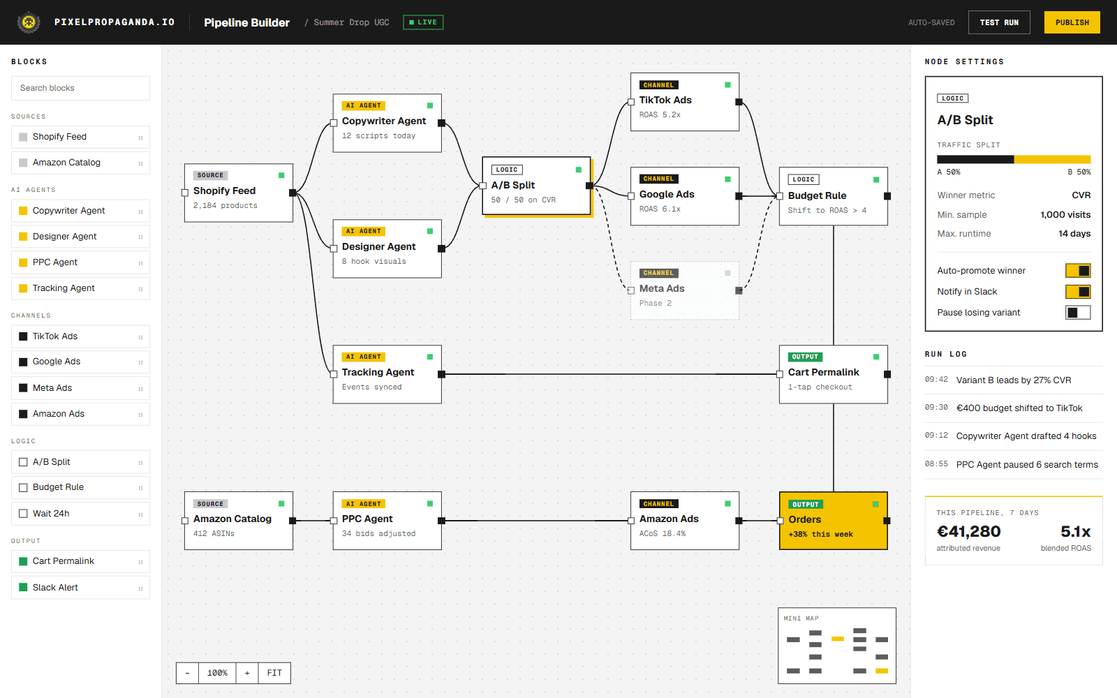 Pixel Propaganda pipeline builder with Shopify and Amazon sources, four AI agents, A/B split, TikTok, Google, Meta and Amazon ads, budget rule and cart permalinks