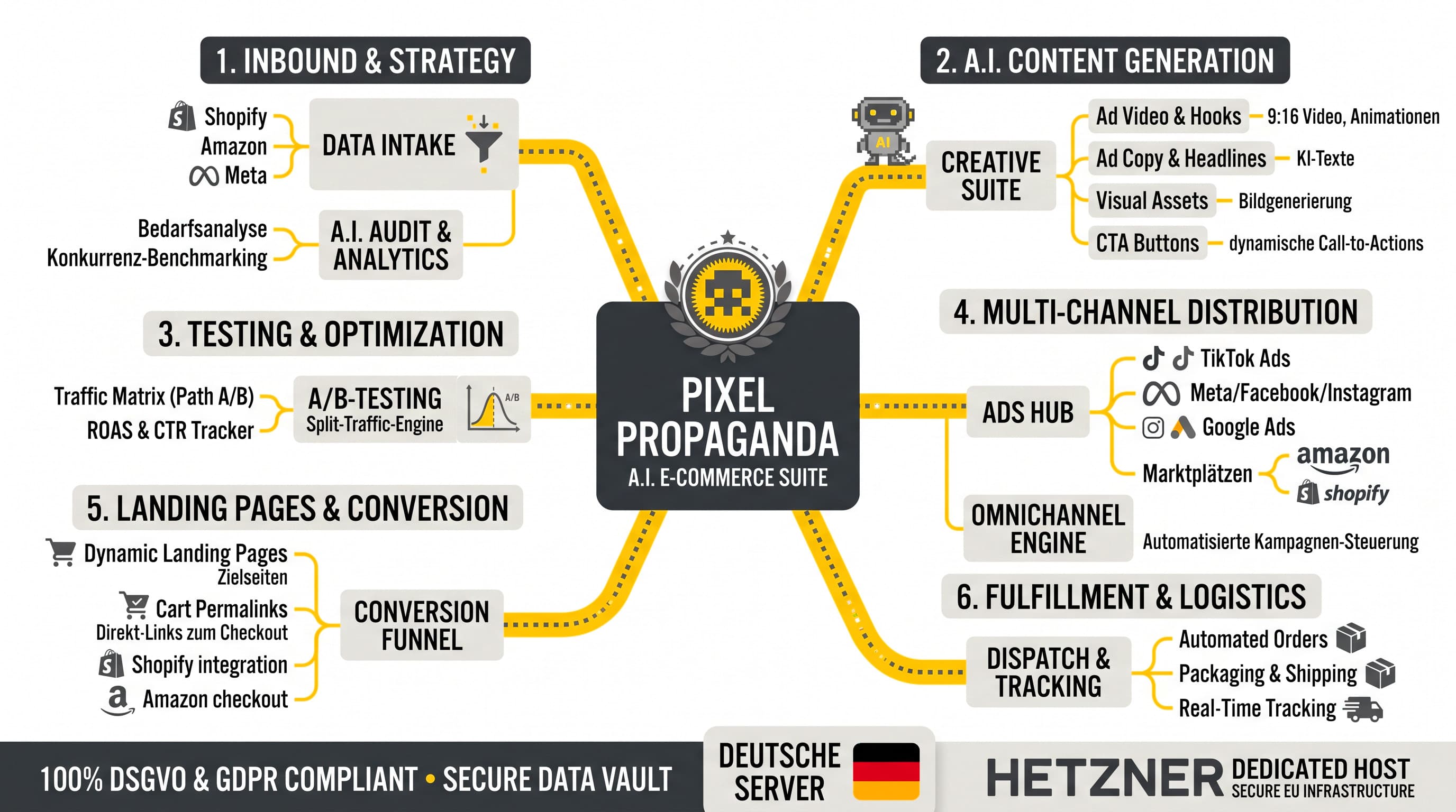 Pixel Propaganda system map: inbound and strategy, AI content generation, testing, multi-channel distribution, landing pages and conversion, fulfillment and logistics