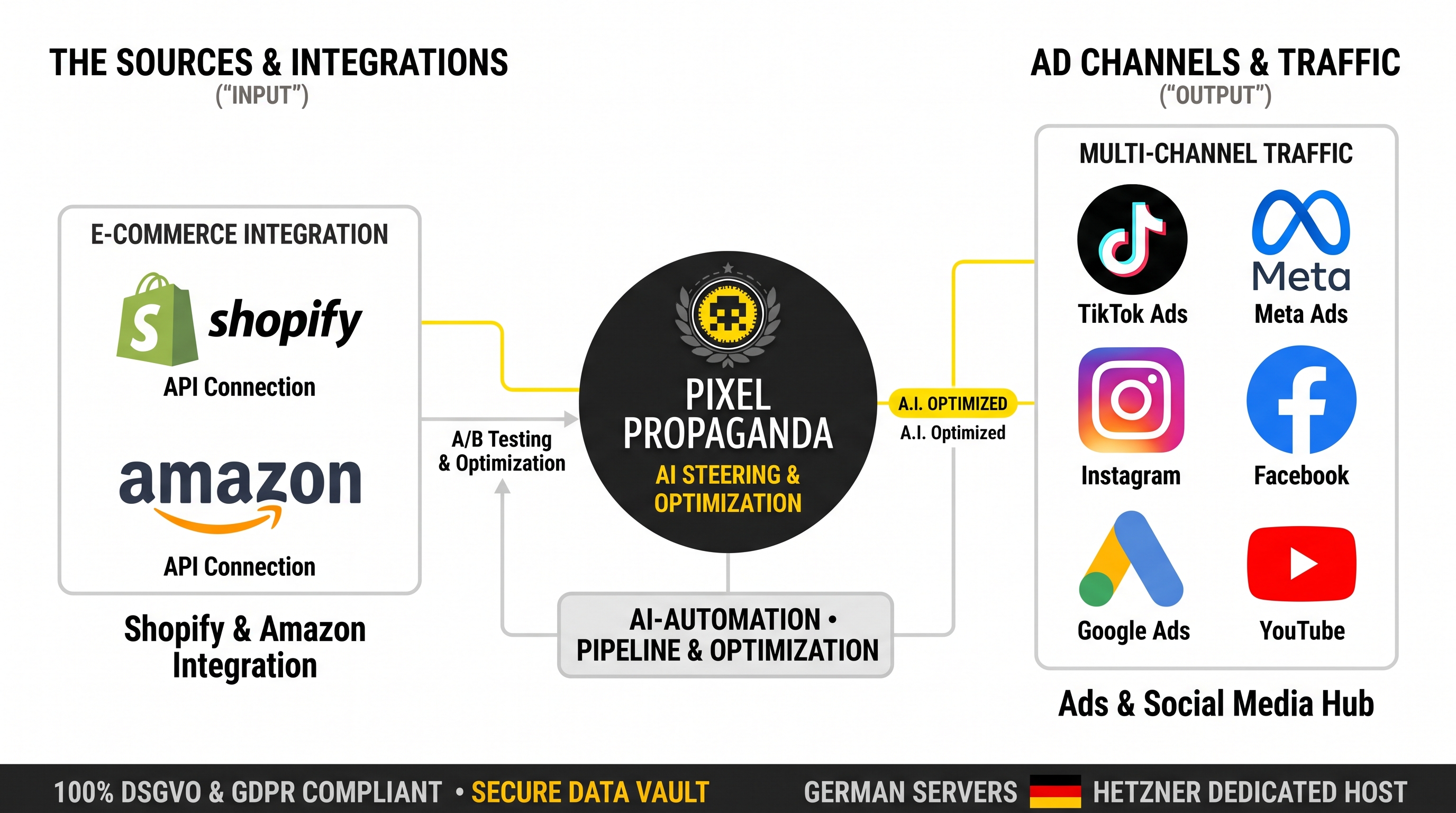 Sources and integrations: Shopify and Amazon in, Pixel Propaganda in the center, TikTok, Meta, Instagram, Facebook, Google Ads and YouTube out. GDPR vault on German Hetzner servers.
