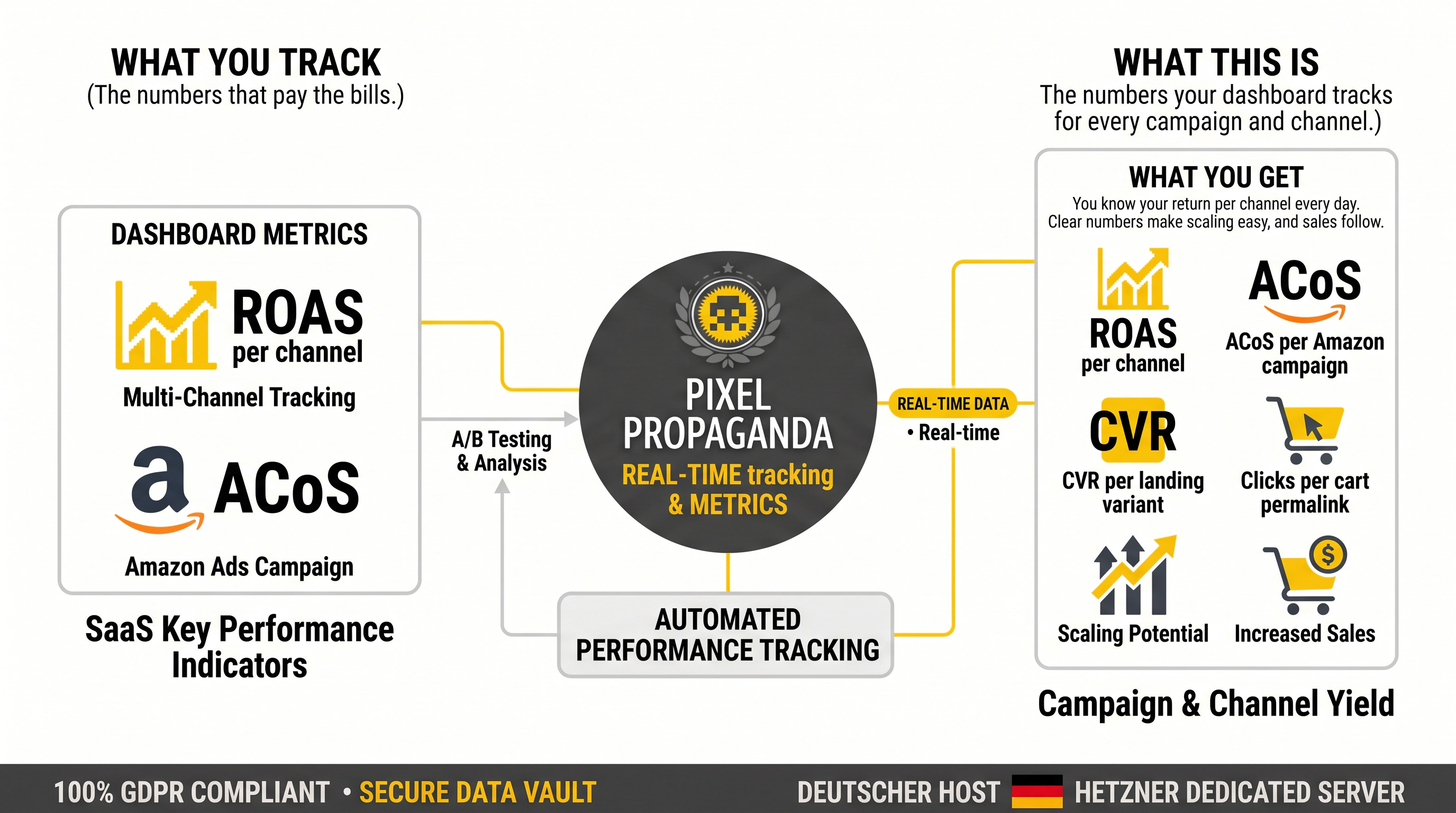 What you track: ROAS per channel, ACoS per Amazon campaign, CVR per landing variant, clicks per cart permalink.